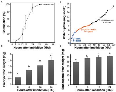 Multi-Omics Approaches Unravel Specific Features of Embryo and Endosperm in Rice Seed Germination